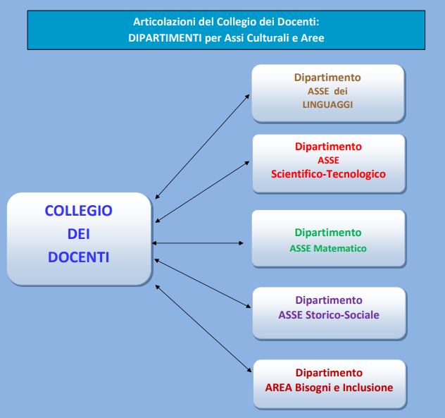 Schema dipartimenti